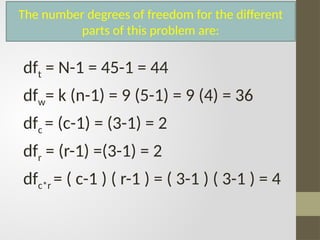 dft = N-1 = 45-1 = 44
dfw= k (n-1) = 9 (5-1) = 9 (4) = 36
dfc = (c-1) = (3-1) = 2
dfr = (r-1) =(3-1) = 2
dfc*r = ( c-1 ) ( r-1 ) = ( 3-1 ) ( 3-1 ) = 4
The number degrees of freedom for the different
parts of this problem are:
 
