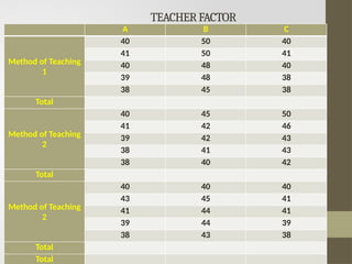 A B C
Method of Teaching
1
40 50 40
41 50 41
40 48 40
39 48 38
38 45 38
Total
Method of Teaching
2
40 45 50
41 42 46
39 42 43
38 41 43
38 40 42
Total
Method of Teaching
2
40 40 40
43 45 41
41 44 41
39 44 39
38 43 38
Total
Total
TEACHERFACTOR
 
