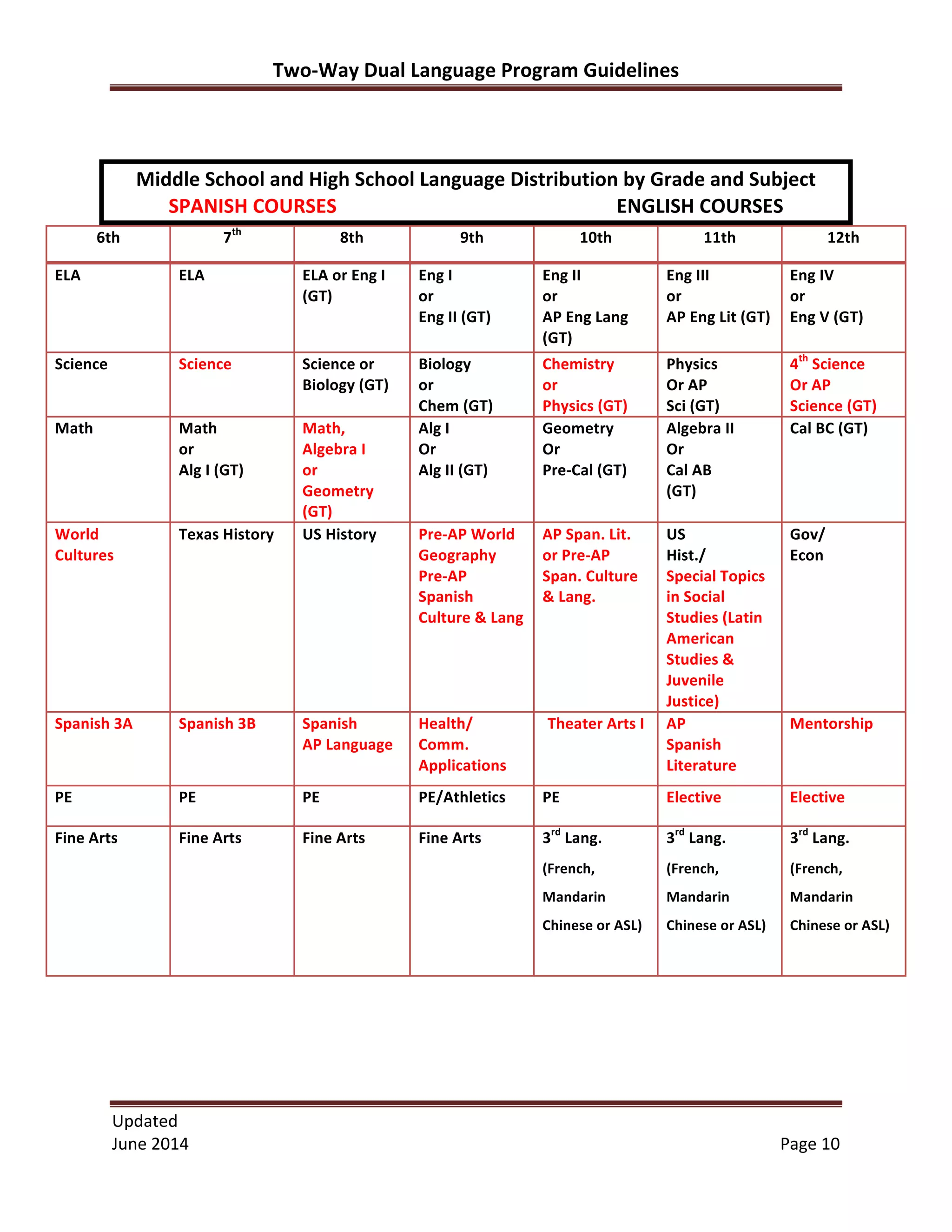 Two-­‐Way	
  Dual	
  Language	
  Program	
  Guidelines	
  
Updated	
  	
  
June	
  2014	
  	
   Page	
  10	
  
	
  
	
  
	
  
Middle	
  School	
  and	
  High	
  School	
  Language	
  Distribution	
  by	
  Grade	
  and	
  Subject	
  
SPANISH	
  COURSES	
   	
   	
   	
   	
   ENGLISH	
  COURSES	
  
6th	
   7th
	
   8th	
   9th	
   10th	
   11th	
   12th	
  
ELA	
   ELA	
   ELA	
  or	
  Eng	
  I	
  
(GT)	
  
	
  
Eng	
  I	
  
or	
  
Eng	
  II	
  (GT)	
  
Eng	
  II	
  
or	
  
AP	
  Eng	
  Lang	
  
(GT)	
  
Eng	
  III	
  
or	
  
AP	
  Eng	
  Lit	
  (GT)	
  
Eng	
  IV	
  
or	
  
Eng	
  V	
  (GT)	
  
Science	
   Science	
   Science	
  or	
  
Biology	
  (GT)	
  
Biology	
  
or	
  
Chem	
  (GT)	
  
Chemistry	
  
or	
  
Physics	
  (GT)	
  
Physics	
  
Or	
  AP	
  
Sci	
  (GT)	
  
4th
	
  Science	
  
Or	
  AP	
  
Science	
  (GT)	
  
Math	
   Math	
  
or	
  
Alg	
  I	
  (GT)	
  
Math,	
  	
  
Algebra	
  I	
  
or	
  
Geometry	
  
(GT)	
  
Alg	
  I	
  
Or	
  
Alg	
  II	
  (GT)	
  
Geometry	
  
Or	
  
Pre-­‐Cal	
  (GT)	
  
Algebra	
  II	
  
Or	
  
Cal	
  AB	
  
(GT)	
  
Cal	
  BC	
  (GT)	
  
World	
  
Cultures	
  
Texas	
  History	
   US	
  History	
   Pre-­‐AP	
  World	
  
Geography	
  
Pre-­‐AP	
  
Spanish	
  
Culture	
  &	
  Lang	
  
AP	
  Span.	
  Lit.	
  
or	
  Pre-­‐AP	
  
Span.	
  Culture	
  
&	
  Lang.	
  
US	
  
Hist./	
  
Special	
  Topics	
  
in	
  Social	
  
Studies	
  (Latin	
  
American	
  
Studies	
  &	
  
Juvenile	
  
Justice)	
  
Gov/	
  
Econ	
  
Spanish	
  3A	
   Spanish	
  3B	
   Spanish	
  
AP	
  Language	
  
Health/	
  
Comm.	
  
Applications	
  
Theater	
  Arts	
  I	
   AP	
  
Spanish	
  
Literature	
  
Mentorship	
  
	
  
PE	
   	
   PE	
   PE	
   PE/Athletics	
   PE	
   	
   Elective	
   Elective	
  
Fine	
  Arts	
   Fine	
  Arts	
   Fine	
  Arts	
   Fine	
  Arts	
  	
   3rd
	
  Lang.	
  
(French,	
  
Mandarin	
  
Chinese	
  or	
  ASL)	
  
3rd
	
  Lang.	
  
(French,	
  
Mandarin	
  
Chinese	
  or	
  ASL)	
  
	
  
3rd
	
  Lang.	
  
(French,	
  
Mandarin	
  
Chinese	
  or	
  ASL)	
  
 
