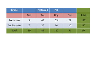 Grade Preferred Pet
Bird Cat Dog Fish Total
Freshman 3 49 53 22 127
Sophomore 7 36 64 10 117
Total 10 85 117 32 244
 