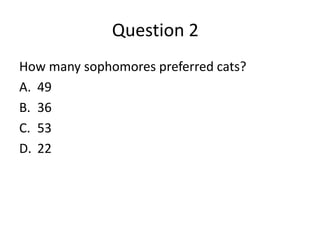 Question 2
How many sophomores preferred cats?
A. 49
B. 36
C. 53
D. 22
 