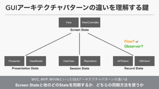 Presenter ViewModel
?
UseCase Repository APIClient DBClient
MVC, MVP, MVVM GUI ?
Screen State State
View ViewController
GUI
 