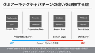 Screen State ?
GUI
Presenter
ViewModel
UseCase
Repository
APIClient
DBClient
Presentation Layer Domain Layer Data Layer
View
ViewController
 