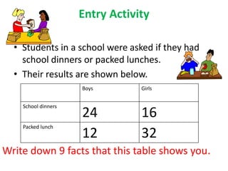 Entry Activity

  • Students in a school were asked if they had
    school dinners or packed lunches.
  • Their results are shown below.
                     Boys        Girls


    School dinners
                     24          16
    Packed lunch
                     12          32
Write down 9 facts that this table shows you.
 