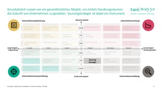 © twowayys  Agile Sourcig - Konzeptpapier zur ersten Vermarktung  11.05.2020  2
Grundsätzlich nutzen wir ein gesamtheitliches Modell, um mittels Handlungsräumen
die Zukunft von Unternehmen zu gestalten. Sourcingstrategie ist dabei ein Instrument.
Langfristigkeit
Fragestellung
Kurzfristigkeit
Handlungsbedarf
Operative Aspekte
Grundsatz Taktisch Operativ Dringend Sehr dringend Existenziell
Mittel
Hoch
Essentiell
Essentiell
Hoch
Mittel
„New Work &
Leadership“
Governance Sicherstellung BCM Sicherstellung
Lieferfähigkeit
Liquiditäts-
management
Personalstrategie/
Org. Fähigkeiten
Performance-
management
Resilienz
Lieferketten
Bindung „Key Skills“
/ Schutz Mitarbeiter
Kostenreduktion /
Zero-based Budget
„Target Operating
Model“
Prozess-
management
Automatisierung Restrukturierung Bestandskundenbin-
dung/ -optimierung
Unternehmens-
strategie
Qualitäts-/Life Cycle-
management
Provider
Konsolidierung
Restrukturierungs-
konzept
Neukunden-
gewinnung
Unternehmenskultur Produkt-/ Portfolio-
management
Resilienz
Geschäftsmodell
Preisstrategie
Unternehmens-
zweck (Purpose)
Innovations-
management
IT-Strategie Digitalstrategie Vertriebsstrategie
StrukturelleAspekte
Social Media/ virales
Marketing
Marketing-
kommunikation
Public Relationship
Marketingstrategie
Wettbewerbs-
verständnis
Marktpositionierung
Unternehmensneuausrichtung
Unternehmensoptimierung Unternehmensrettung
Unternehmensstärkung
Sourcing
Strategie
 
