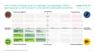 © twowayys  Agile Sourcig - Konzeptpapier zur ersten Vermarktung  11.05.2020  4
In der IT sollten am Anfang von „per se“ langfristigen Sourcingstrategien, Klarheit
bzgl. Erwartungen an die IT („Purpose“) und analysierte Kundenbedürfnisse bestehen.
Langfristigkeit
Fragestellung
Kurzfristigkeit
Handlungsbedarf
Operative Aspekte
Strategisch Taktisch Operativ Dringend Sehr dringend Existenziell
Mittel
Hoch
Essentiell
Essentiell
Hoch
Mittel
Sicherstellung BCM Performance-
management
Security
Resilienz
Lieferketten
Bindung „Key Skills“
/ Schutz Mitarbeiter
Betriebsstabilität
IT RiskManagement
& Compliance
Resilienz
Liefermodell
Skalierungsfähigkeit
Liefermodell
Prozessmanagement
(ITIL, ISO, …)
Provider-
konsolidierung
Vendor-
management
Umgang Schatten IT Cloud Sourcing
Exzellenz
Personal- und
Wissensstrategie
Innovations-
management
„New Work &
Change Leadership“
StrukturelleAspekteIT-Neuausrichtung (Kunde)
IT-Optimierung (Effizienz) IT-Betrieb (Service)
IT-Stärkung (Fähigkeiten)
Agile Arbeitsweisen /
„Life long learning“
Produkt- / Portfolio-
management
Operationale
Exzellenz
Qualitäts-/ Life Cycle
-management
(Data) Governance IT-Architektur /
Frameworks
Kosteneffizienz
Verrechnungs- und
Investitionslogiken
Self Services / Portal
Services / RPA
„Sun Setting“ /
„Back-to-Standard“
Sourcing-/ Daten-
strategie
Kunden-
bedürfnisse
Digitalstrategie Kundenverständnis
IT-Erwartungen
(Purpose)
Kundenbetreuung
Markt- und
Technologietrends
IT-Strategie
„Target Operating
Model“
 