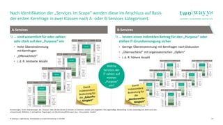 © twowayys  Agile Sourcig - Konzeptpapier zur ersten Vermarktung  11.05.2020  6
Nach Identifikation der „Services im Scope“ werden diese im Anschluss auf Basis
der ersten Kernfrage in zwei Klassen nach A- oder B-Services kategorisiert.
Anmerkungen: Durch Veränderungen des „Purpose“ über die Zeit können A-Services zu B-Services werden und umgekehrt. Eine regelmäßige Überprüfung ist also notwendig und damit auch eine
entsprechende Reflektion in vertraglichen Regelungen und Abnahmeverpflichtungen bzw. „Consumption models“
A-Services B-Services
… sind wesentlich für oder zahlen
sehr stark auf den „Purpose“ ein
▪ Hohe Übereinstimmung
mit Kernfragen
▪ „Offensichtlich“
▪ i. d. R. limitierte Anzahl
… leisten einen indirektenBeitrag für den „Purpose“ oder
stellen IT-Grundversorgung sicher
▪ Geringe Übereinstimmung mit Kernfragen nach Diskussion
▪ „Überraschend“ mit organisatorischen „Opfern“
▪ i. d. R. höhere Anzahl
Welche
Services der
IT zahlen auf
meinen
„Purpose“
ein?
 