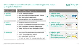 © twowayys  Agile Sourcig - Konzeptpapier zur ersten Vermarktung  11.05.2020  8
B-Services können aus Sicht des Kunden sowohl Sourcingpotential als auch
Kostenpotential darstellen.
Primärer Aspekt
Sourcing-
potential
Kosten-
potential
Indifferent
Definiertsich zum Beispiel durch …
▪ Nah am Dienstleister-Standard
▪ Hohe Investitionen in neue Anforderungen absehbar
▪ Keine weiteren interne Skaleneffekte
▪ Verbessert Sourcing meine Wettbewerbsfähigkeit?
▪ Signifikantes Digitalisierungspotential
▪ Disruptive, vorteilhafte Marktentwicklungen gegeben
▪ Hohe Planbarkeit in Anforderung und Nachfrage
▪ Steigert dies (zeitnah) meine Wettbewerbsfähigkeit?
▪ Skalierungsmasse für einen potentiellen Dienstleister
▪ Unklare Anforderungen und Volumen
▪ Kein Product Owner identifizierbar
▪ Wie wirkt sich dies auf die Wettbewerbsfähigkeit aus?
Abklärung gegen
„blaue“ Aspekte, insb.
Kernkompetenz-Aspekte
Abklärung gegen
„braune“ Aspekte, insb.
Blockierungseffekte
Abklärung gegen
„grüne“ und
„gelbe“ Aspekte, insb.
Differenzierungselemente
Implikation
 