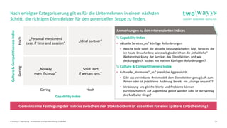 © twowayys  Agile Sourcig - Konzeptpapier zur ersten Vermarktung  11.05.2020  9
Nach erfolgter Kategorisierung gilt es für die Unternehmen in einem nächsten
Schritt, die richtigen Dienstleister für den potentiellen Scope zu finden.
Gemeinsame Festlegung der Indices zwischen den Stakeholdern ist essentiell für eine spätere Entscheidung!
Anmerkungen zu den referenzierten Indices
Capability Index
▪ Aktuelle Services „vs.“ künftige Anforderungen
▪ Welche Rolle spielt die aktuelle Leistungsfähigkeit bzgl. Services, die
ich heute brauche bzw. wie stark glaube ich an die „inhaltliche“
Weiterentwicklung der Services des Dienstleisters und wie
deckungsgleich ist dies mit meinen künftigen Anforderungen?
Culture & Competitiveness Index
▪ Kulturelle „Harmonie“ „vs.“ preisliche Aggressivität
▪ Gibt das vereinbarte Preismodell dem Dienstleister genug Luft zum
Atmen oder ist jede kleine Änderung bereits ein „change request“?
▪ Verbindung uns gleiche Werte und Probleme können
partnerschaftlich auf Augenhöhe gelöst werden oder ist der Vertrag
das Maß aller Dinge?
„Personal investment
case, if time and passion“
„No way,
even if cheap“
Culture&CompetitivenessIndex
HochGering
Capability Index
Gering Hoch
„Ideal partner“
„Solid start,
if we can sync“
 