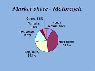 Market Share - Motorcycle 
