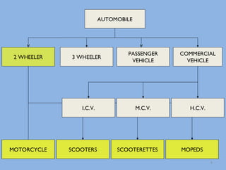 AUTOMOBILE 2 WHEELER 3 WHEELER PASSENGER VEHICLE COMMERCIAL VEHICLE MOTORCYCLE SCOOTERS SCOOTERETTES MOPEDS I.C.V. M.C.V. H.C.V. 