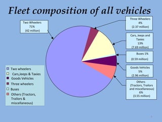 Fleet composition of all vehicles Three Wheelers 4% (2.37 million) Cars, Jeeps and  Taxies 13% (7.69 million) Buses 1% (0.59 million) Goods Vehicles 5% (2.96 million) Others (Tractors, Trailors  and miscellaneous) 6% (3.55 million) Two Wheelers 71% (42 million) Two wheelers Three wheelers Cars,Jeeps & Taxies Buses Goods Vehicles Others (Tractors, Trailors &  miscellaneous) 