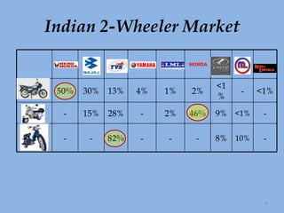 Indian 2-Wheeler Market HONDA Motorcycle 50% 30% 13% 4% 1% 2% <1% - <1% - 15% 28% - 2% 46% 9% <1% - - - 82% - - - 8% 10% - 