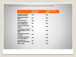  Here is a quick comparison table to help you understand your need of Bike insurance:
Third Party
Coverage
Comprehensive
Policy
Damage ToThird
Party's Vehicle
Yes Yes
Damage to Own
Bike
No Yes
Low Premium Yes No
Coverage Other
Than Collisions
No Yes
Personal Accident
Cover
No Yes
Coverage of Loss of
Belongings in The
Bike
No Yes
Medical Expenses
For Self
No Yes
Medical Expenses
For Third Party
Yes Yes
Loss Due To
Natural Calamities
No Yes
Bike Theft No Yes
 