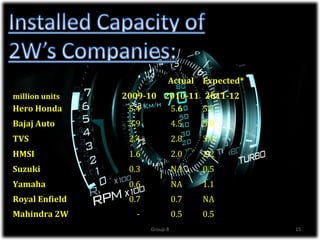 Actual Expected*
million units   2009-10 2010-11 2011-12
Hero Honda       5.4     5.6    5.7
Bajaj Auto       3.9             4.5   5.0
TVS              2.4             2.8   3.0
HMSI             1.6             2.0   2.2
Suzuki           0.3             NA    0.5
Yamaha           0.6             NA    1.1
Royal Enfield    0.7             0.7   NA
Mahindra 2W        -             0.5   0.5
                       Group-8                  15
 