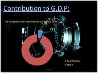 Two-Wheeler Sector Contributes to 6% of India’s G.D.P:




                                         Group-8         7
 