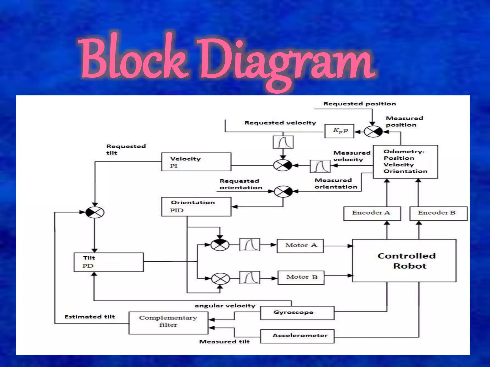 Block Diagram 
 