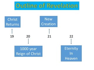 19															20																					21																						22
Christ
Returns
1000	year	
Reign	of	Christ
New	
Creation
Eternity
In
Heaven
 