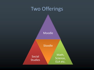 Why Moodle?Open Source- Free installationSynchronous and asynchronous learningWeb 2.0 components/ applications, i.e blogs, wikis, and forumsComplete learning management system, i.e. quizes, gradebook, self paced lessons.