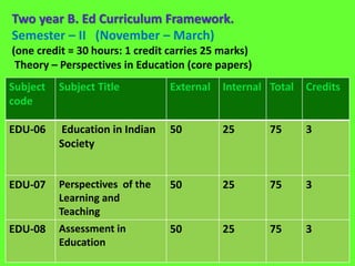 Two year B. Ed Curriculum Framework.
Semester – II (November – March)
(one credit = 30 hours: 1 credit carries 25 marks)
Theory – Perspectives in Education (core papers)
Subject
code
Subject Title External Internal Total Credits
EDU-06 Education in Indian
Society
50 25 75 3
EDU-07 Perspectives of the
Learning and
Teaching
50 25 75 3
EDU-08 Assessment in
Education
50 25 75 3
 