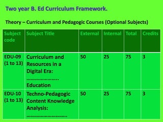Two year B. Ed Curriculum Framework.
Theory – Curriculum and Pedagogic Courses (Optional Subjects)
Subject
code
Subject Title External Internal Total Credits
EDU-09
(1 to 13)
Curriculum and
Resources in a
Digital Era:
…………………..
Education
50 25 75 3
EDU-10
(1 to 13)
Techno-Pedagogic
Content Knowledge
Analysis:
………………………..
50 25 75 3
 