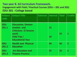 Two year B. Ed Curriculum Framework.
Engagement with Field / Practical Courses (EDU – 201 and 202)
EDU 201 : College based
Subject
code
Subject Title External Internal Total Credits
EDU
201.1
Discussion, Demon-
stration and
Criticisms (5 lessons
each)
Field Trip /
Educational Tour
15
10
25 1
EDU
201.2
Health and Physical
Education
50 50 2
EDU
201.3
Art Education and
Theatre Practice
25 25 1
 