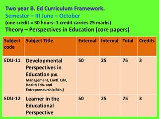 Two year B. Ed Curriculum Framework.
Semester – III June – October
(one credit = 30 hours: 1 credit carries 25 marks)
Theory – Perspectives in Education (core papers)
Subject
code
Subject Title External Internal Total Credits
EDU-11 Developmental
Perspectives in
Education (Edl.
Management, Envtl. Edn,
Health Edn. and
Entrepreneurship Edn.)
50 25 75 3
EDU-12 Learner in the
Educational
Perspective
50 25 75 3
 