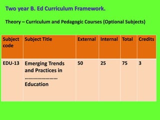 Two year B. Ed Curriculum Framework.
Theory – Curriculum and Pedagogic Courses (Optional Subjects)
Subject
code
Subject Title External Internal Total Credits
EDU-13 Emerging Trends
and Practices in
……………………
Education
50 25 75 3
 