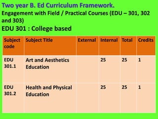 Two year B. Ed Curriculum Framework.
Engagement with Field / Practical Courses (EDU – 301, 302
and 303)
EDU 301 : College based
Subject
code
Subject Title External Internal Total Credits
EDU
301.1
Art and Aesthetics
Education
25 25 1
EDU
301.2
Health and Physical
Education
25 25 1
 