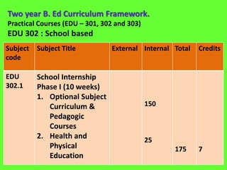 Two year B. Ed Curriculum Framework.
Practical Courses (EDU – 301, 302 and 303)
EDU 302 : School based
Subject
code
Subject Title External Internal Total Credits
EDU
302.1
School Internship
Phase I (10 weeks)
1. Optional Subject
Curriculum &
Pedagogic
Courses
2. Health and
Physical
Education
150
25
175 7
 