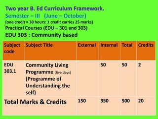 Two year B. Ed Curriculum Framework.
Semester – III (June – October)
(one credit = 30 hours: 1 credit carries 25 marks)
Practical Courses (EDU – 301 and 303)
EDU 303 : Community based
Subject
code
Subject Title External Internal Total Credits
EDU
303.1
Community Living
Programme (five days)
(Programme of
Understanding the
self)
50 50 2
Total Marks & Credits 150 350 500 20
 