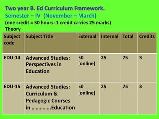 Two year B. Ed Curriculum Framework.
Semester – IV (November – March)
(one credit = 30 hours: 1 credit carries 25 marks)
Theory
Subject
code
Subject Title External Internal Total Credits
EDU-14 Advanced Studies:
Perspectives in
Education
50
(online)
25 75 3
EDU-15 Advanced Studies:
Curriculum &
Pedagogic Courses
in …………..Education
50
(online)
25 75 3
 