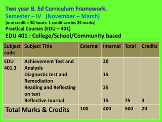 Two year B. Ed Curriculum Framework.
Semester – IV (November – March)
(one credit = 30 hours: 1 credit carries 25 marks)
Practical Courses (EDU – 401)
EDU 401 : College/School/Community based
Subject
code
Subject Title External Internal Total Credits
EDU
401.3
Achievement Test and
Analysis
Diagnostic test and
Remediation
Reading and Reflecting
on text
Reflective Journal
20
15
25
15 75 3
Total Marks & Credits 100 400 500 20
 