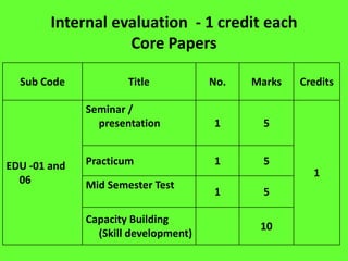 Internal evaluation - 1 credit each
Core Papers
Sub Code Title No. Marks Credits
EDU -01 and
06
Seminar /
presentation 1 5
1
Practicum 1 5
Mid Semester Test
1 5
Capacity Building
(Skill development)
10
 