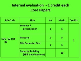 Internal evaluation - 1 credit each
Core Papers
Sub Code Title No. Marks Credits
EDU -02 and
07
Seminar /
presentation 1 5
1
Practical 1 5
Mid Semester Test
1 5
Capacity Building
(Skill development)
10
 