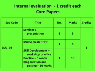 Internal evaluation - 1 credit each
Core Papers
Sub Code Title No. Marks Credits
EDU -03
Seminar /
presentation 1 5
1
Mid Semester Test
1 5
Skill Development –
workshop practice
Practice – 5 marks
Blog creation and
posting – 10 marks
1 15
 