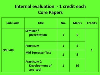 Sub Code Title No. Marks Credits
EDU -08
Seminar /
presentation 1 5
1
Practicum 1 5
Mid Semester Test
1 5
Practicum 2
Development of
any tool
1 10
Internal evaluation - 1 credit each
Core Papers
 