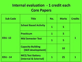 Internal evaluation - 1 credit each
Core Papers
Sub Code Title No. Marks Credits
EDU -12
School Based Activity
1 5
1
Practicum 1 5
Mid Semester Test
1 5
Capacity Building
(Skill development)
10
EDU - 14
MCQ Test Battery
(Internal & External)
1 25 1
 