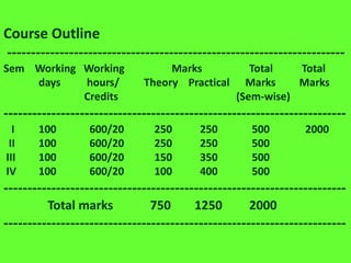 Course Outline
-----------------------------------------------------------------------
Sem Working Working Marks Total Total
days hours/ Theory Practical Marks Marks
Credits (Sem-wise)
------------------------------------------------------------------------
I 100 600/20 250 250 500 2000
II 100 600/20 250 250 500
III 100 600/20 150 350 500
IV 100 600/20 100 400 500
------------------------------------------------------------------------
Total marks 750 1250 2000
------------------------------------------------------------------------
 