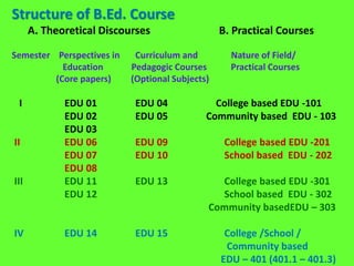 Structure of B.Ed. Course
A. Theoretical Discourses B. Practical Courses
Semester Perspectives in Curriculum and Nature of Field/
Education Pedagogic Courses Practical Courses
(Core papers) (Optional Subjects)
I EDU 01 EDU 04 College based EDU -101
EDU 02 EDU 05 Community based EDU - 103
EDU 03
II EDU 06 EDU 09 College based EDU -201
EDU 07 EDU 10 School based EDU - 202
EDU 08
III EDU 11 EDU 13 College based EDU -301
EDU 12 School based EDU - 302
Community basedEDU – 303
IV EDU 14 EDU 15 College /School /
Community based
EDU – 401 (401.1 – 401.3)
 