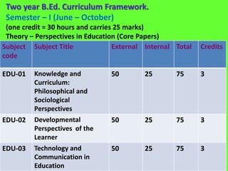 Two year B.Ed. Curriculum Framework.
Semester – I (June – October)
(one credit = 30 hours and carries 25 marks)
Theory – Perspectives in Education (Core Papers)
Subject
code
Subject Title External Internal Total Credits
EDU-01 Knowledge and
Curriculum:
Philosophical and
Sociological
Perspectives
50 25 75 3
EDU-02 Developmental
Perspectives of the
Learner
50 25 75 3
EDU-03 Technology and
Communication in
Education
50 25 75 3
 