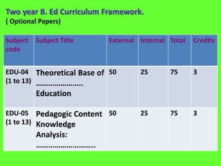 Two year B. Ed Curriculum Framework.
( Optional Papers)
Subject
code
Subject Title External Internal Total Credits
EDU-04
(1 to 13)
Theoretical Base of
…………………..
Education
50 25 75 3
EDU-05
(1 to 13)
Pedagogic Content
Knowledge
Analysis:
………………………..
50 25 75 3
 