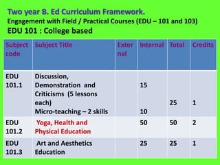 Two year B. Ed Curriculum Framework.
Engagement with Field / Practical Courses (EDU – 101 and 103)
EDU 101 : College based
Subject
code
Subject Title Exter
nal
Internal Total Credits
EDU
101.1
Discussion,
Demonstration and
Criticisms (5 lessons
each)
Micro-teaching – 2 skills
15
10
25 1
EDU
101.2
Yoga, Health and
Physical Education
50 50 2
EDU
101.3
Art and Aesthetics
Education
25 25 1
 