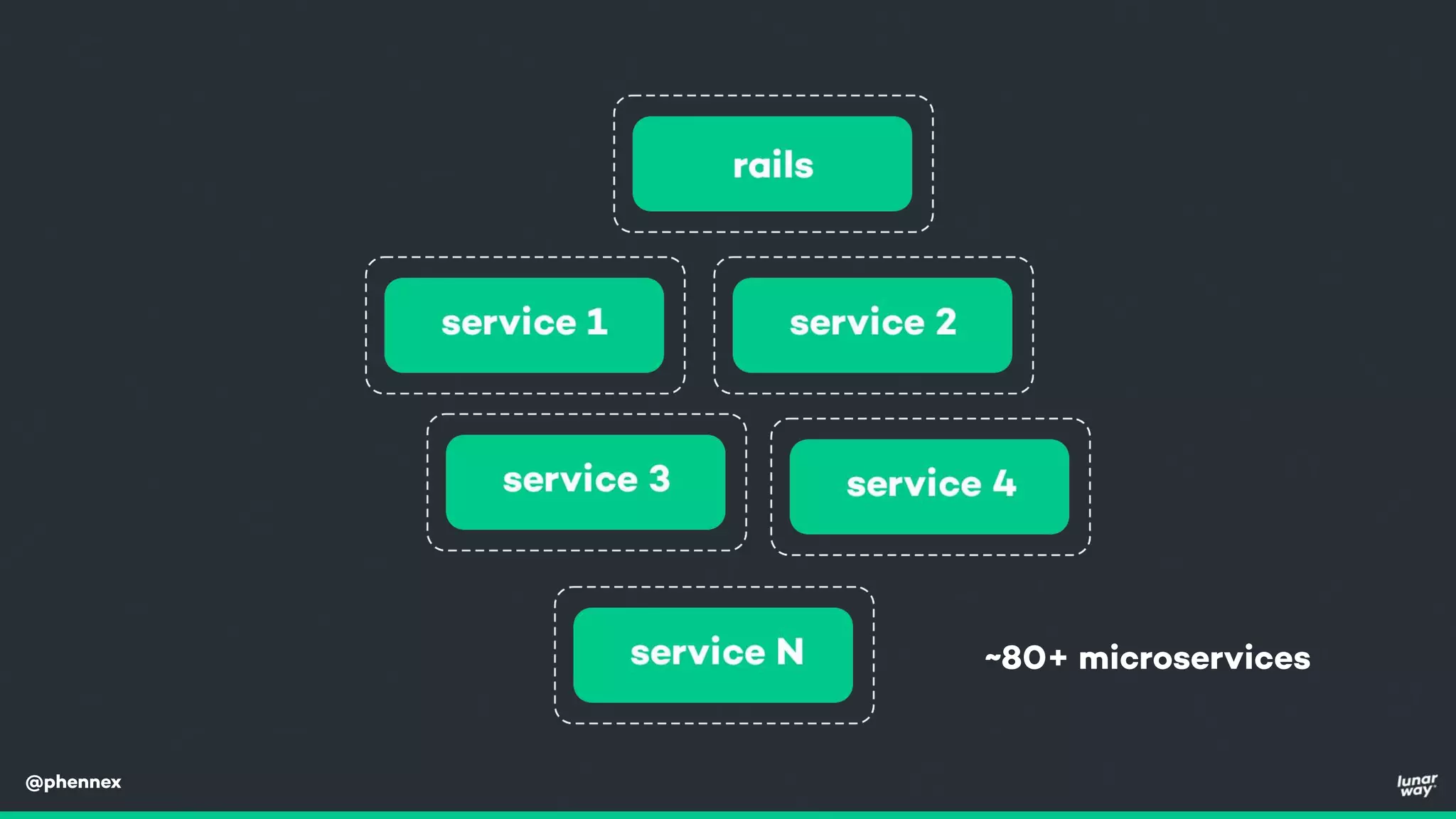 @phennex
~80+ microservices
 