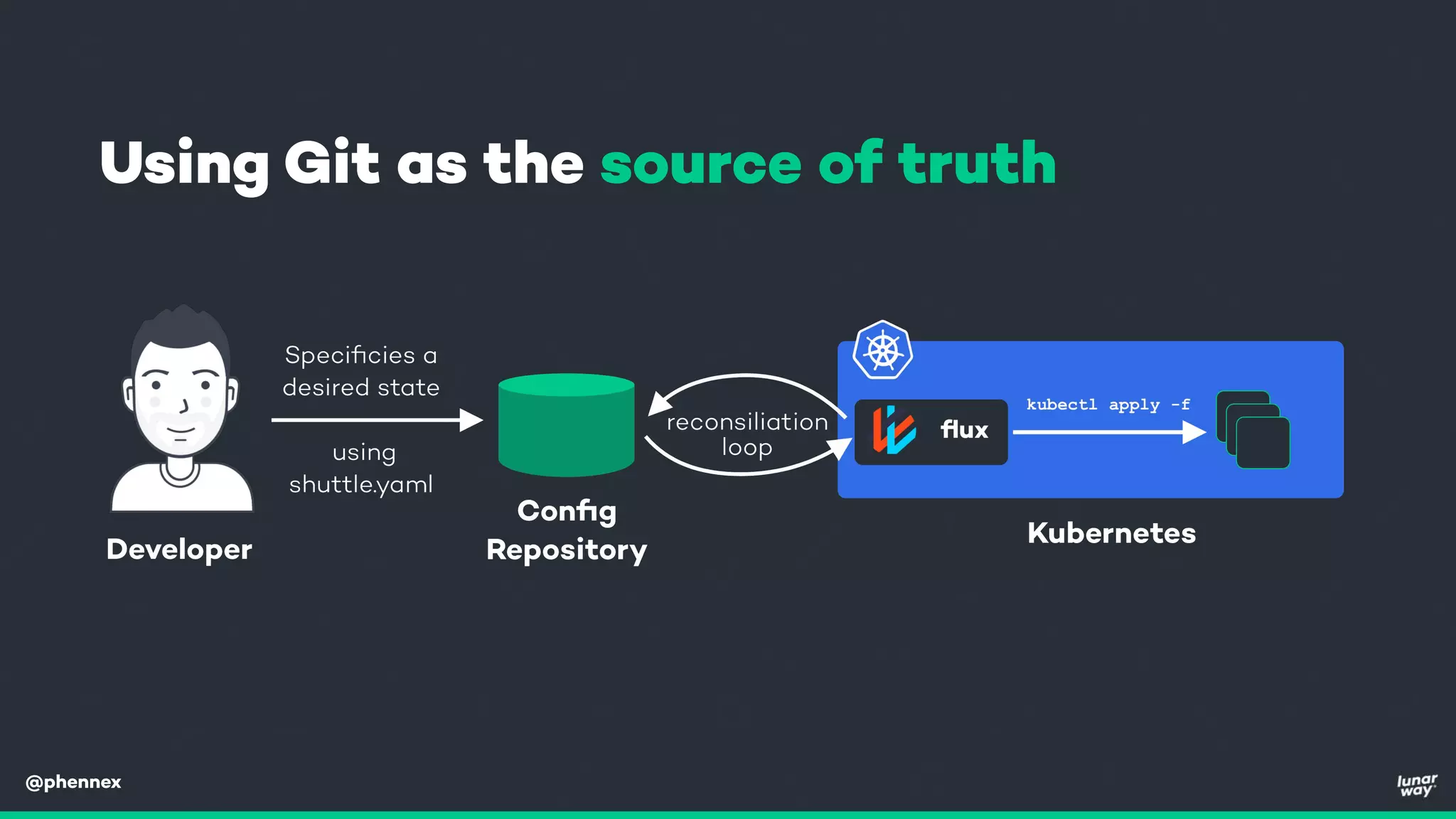 @phennex
Using Git as the source of truth
 