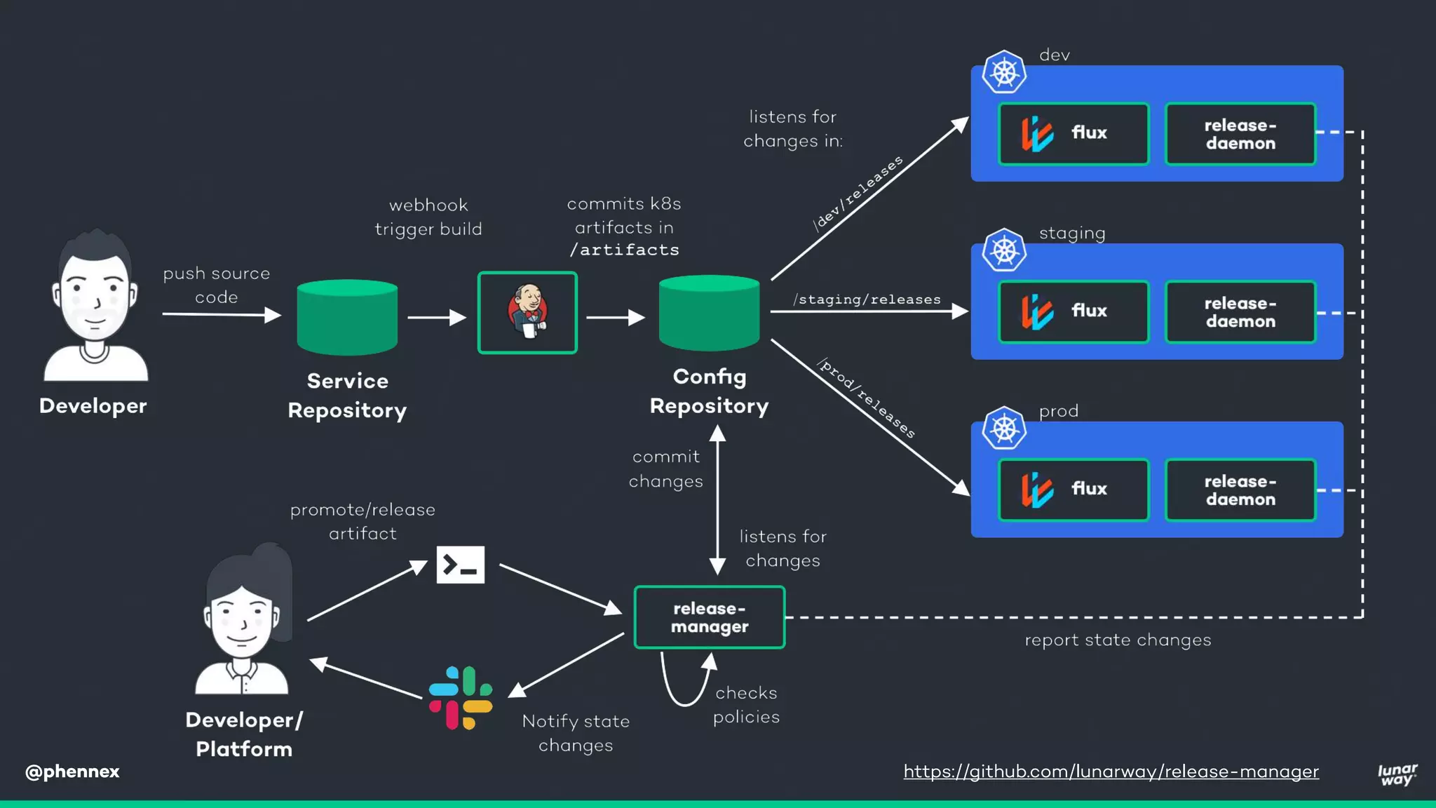 @phennex https://github.com/lunarway/release-manager
 