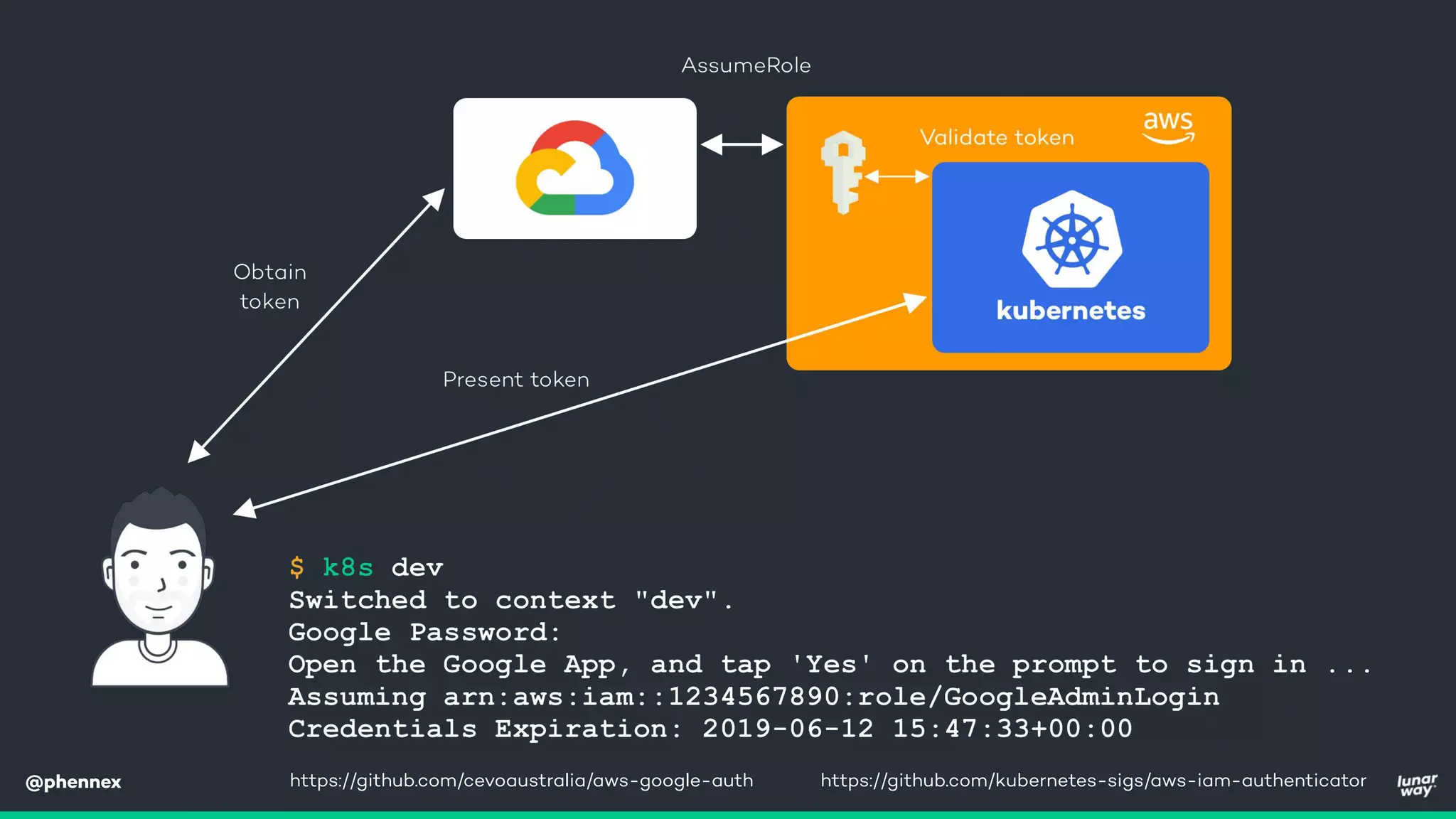 @phennex https://github.com/cevoaustralia/aws-google-auth https://github.com/kubernetes-sigs/aws-iam-authenticator
 