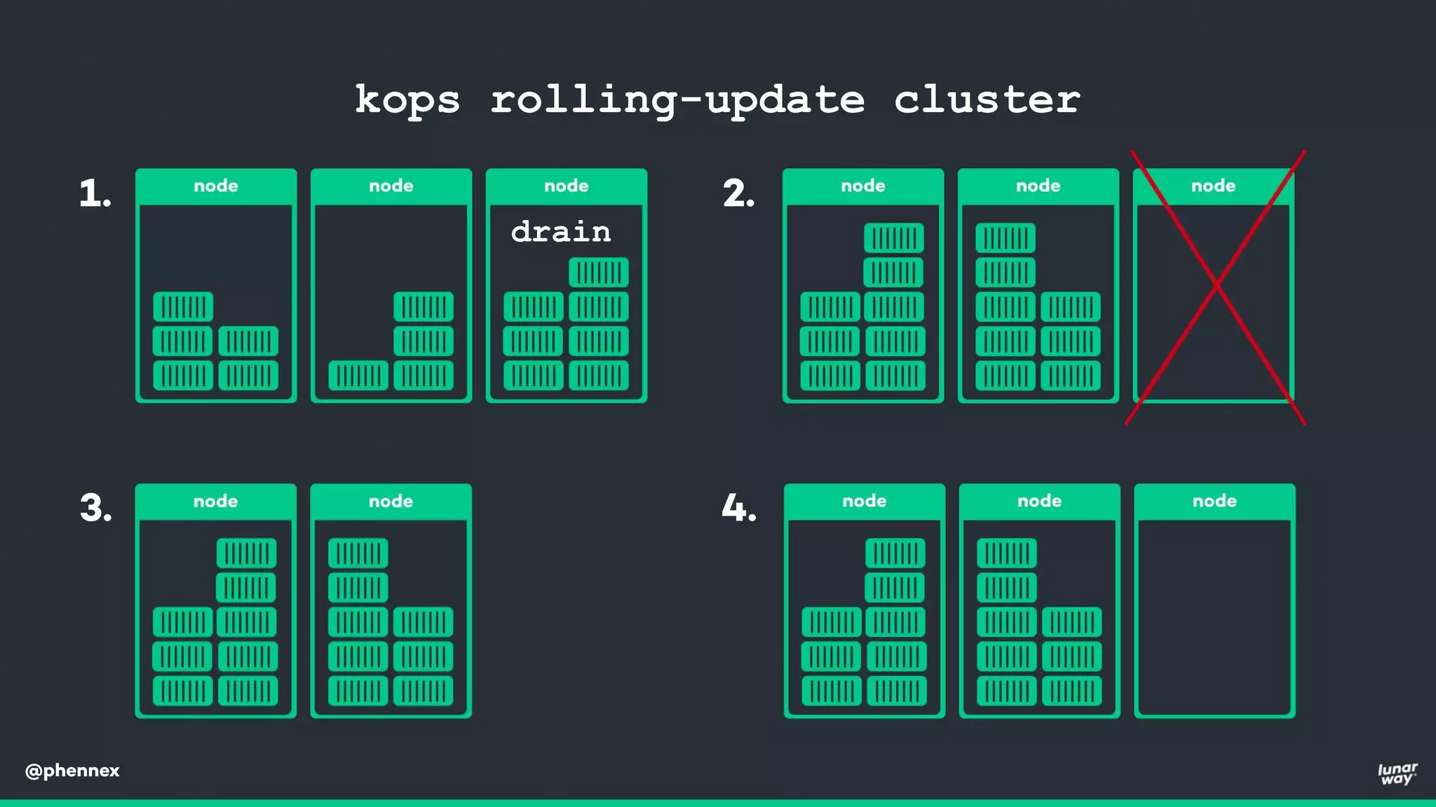 @phennex
kops rolling-update cluster
1. 2.
3. 4.
drain
 