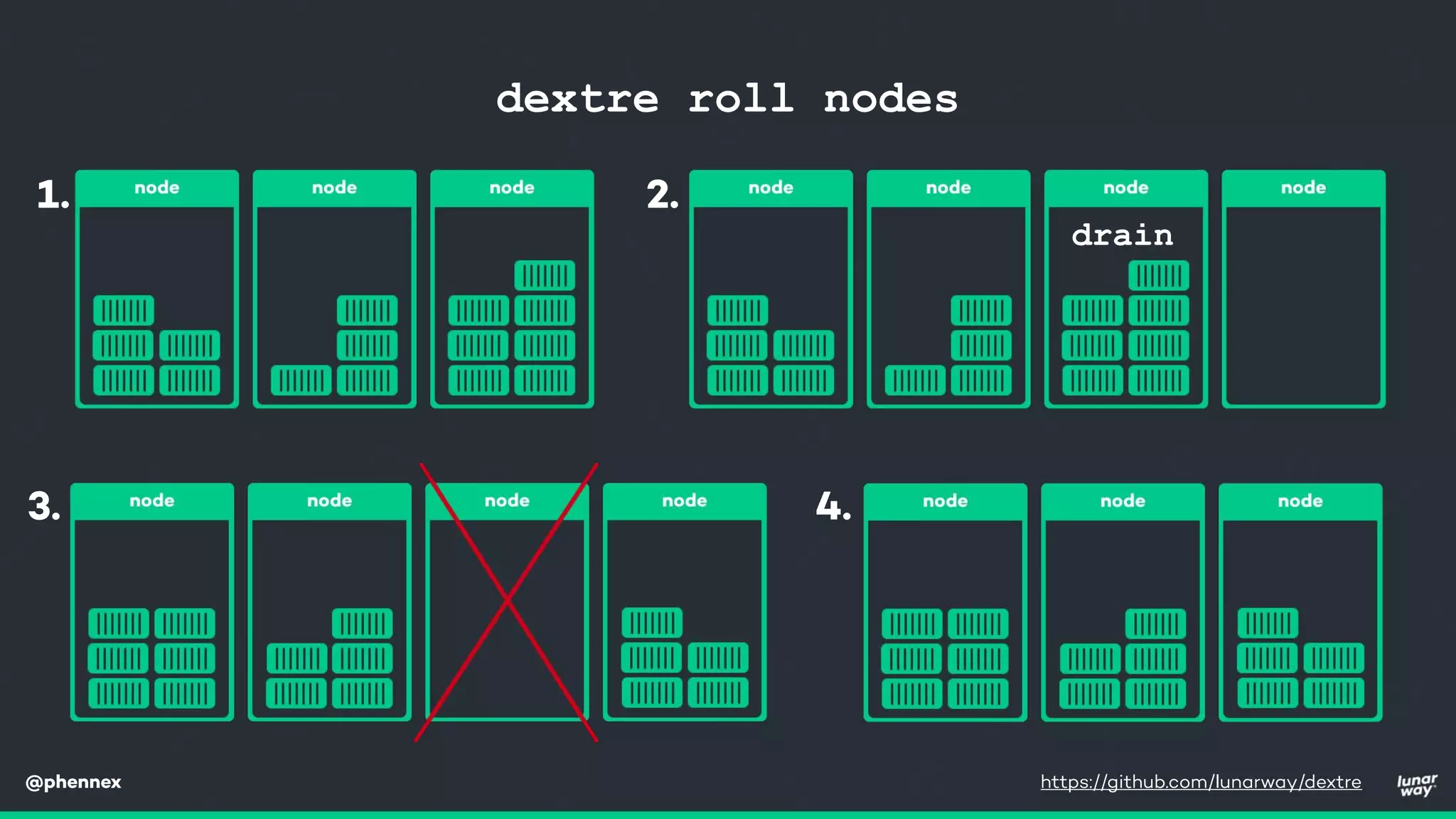 @phennex
dextre roll nodes
1. 2.
3. 4.
drain
https://github.com/lunarway/dextre
 