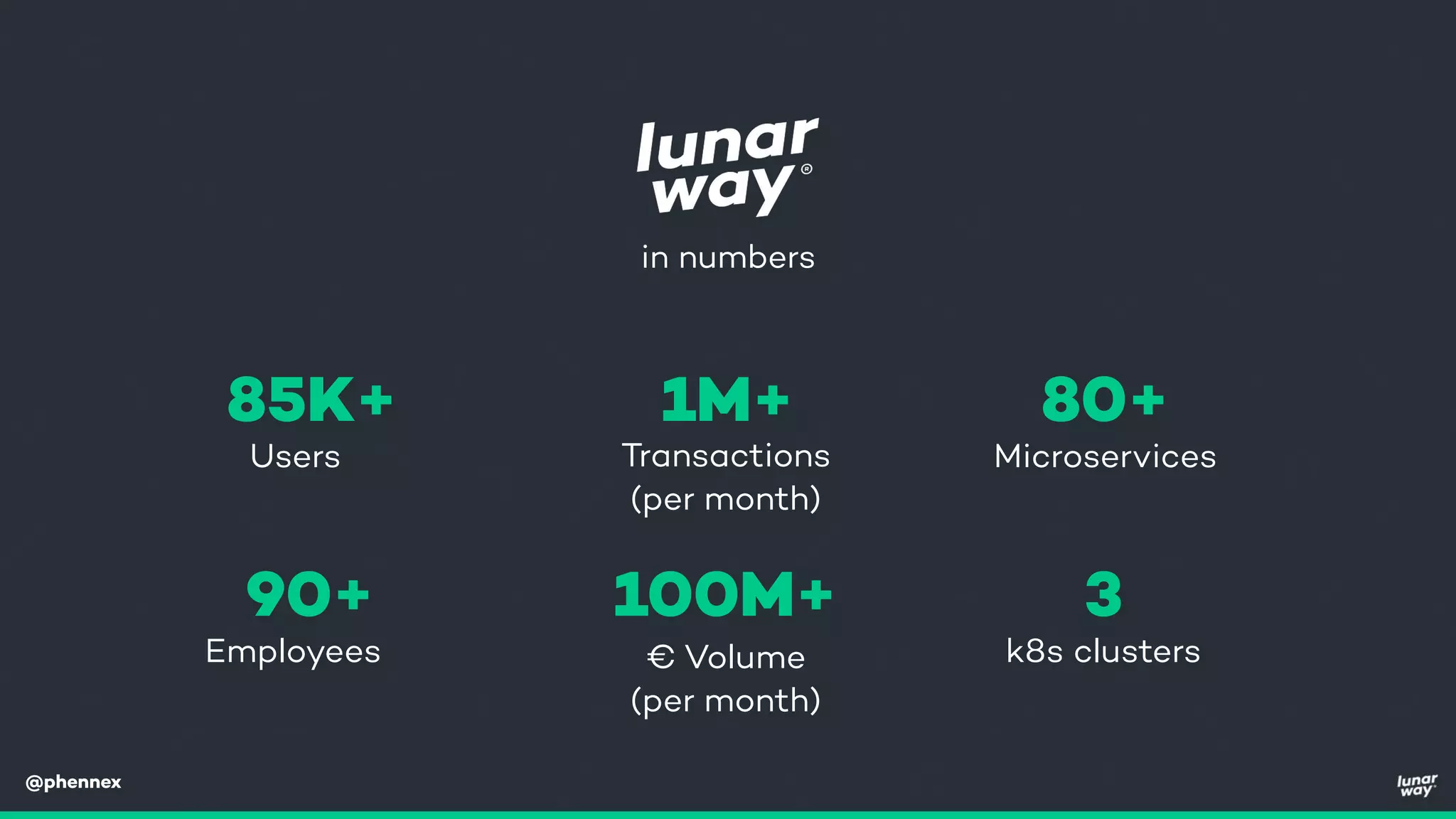 @phennex
in numbers
85K+
Users
1M+
Transactions
(per month)
80+
Microservices
90+
Employees
100M+
€ Volume
(per month)
3
k8s clusters
 